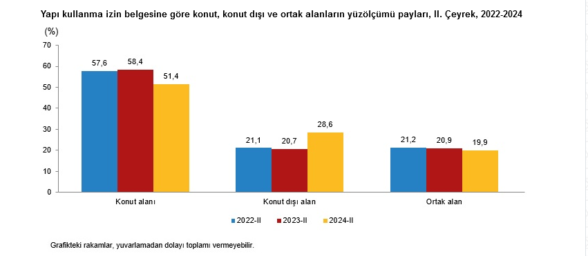 TÜİK -2024 yılı ikinci çeyreğinde yapı ruhsatı verilen bina sayısı yüzde 22,7 azaldı