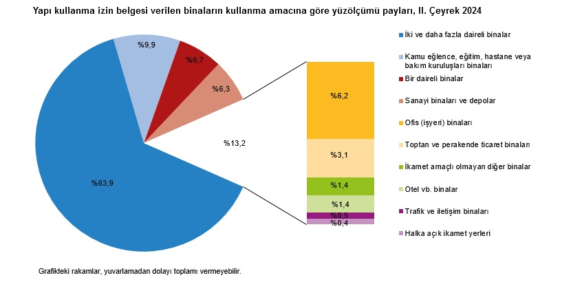 TÜİK -2024 yılı ikinci çeyreğinde yapı ruhsatı verilen bina sayısı yüzde 22,7 azaldı