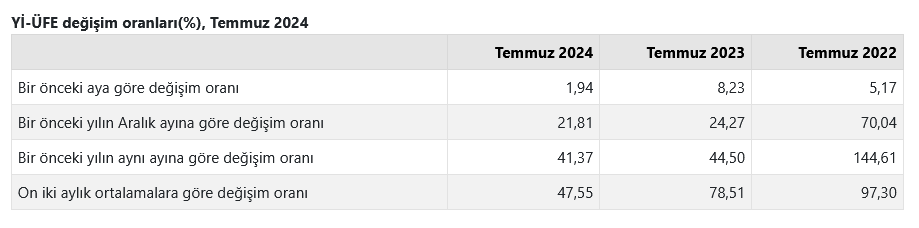 TÜİK- Yurt içi üretici fiyatları Temmuz’da aylık yüzde 1,94, yıllık yüzde 41,37 yükseldi