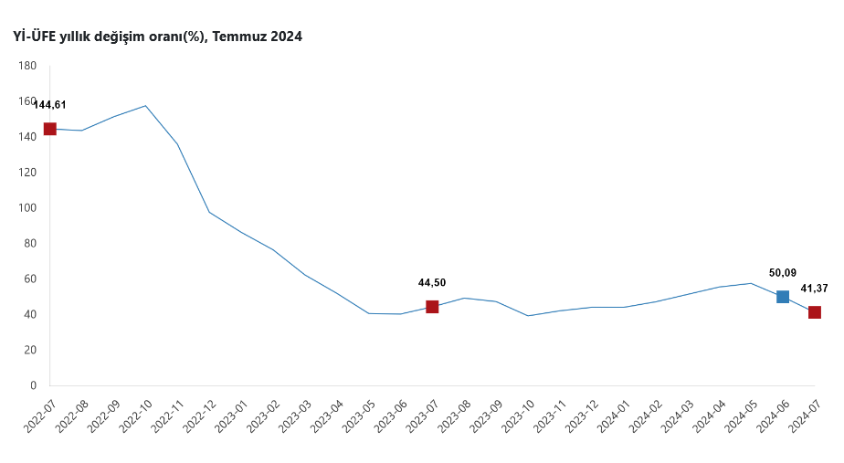 TÜİK- Yurt içi üretici fiyatları Temmuz’da aylık yüzde 1,94, yıllık yüzde 41,37 yükseldi