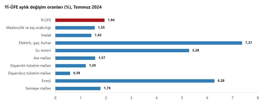 TÜİK- Yurt içi üretici fiyatları Temmuz’da aylık yüzde 1,94, yıllık yüzde 41,37 yükseldi