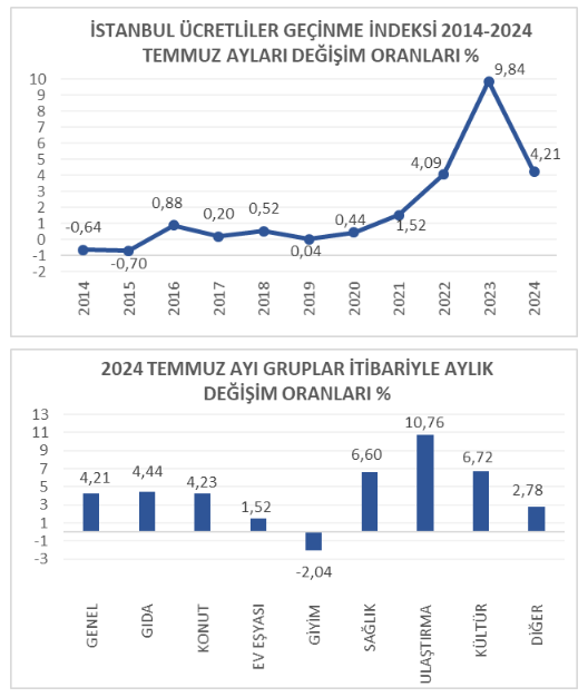 İTO- İstanbul’da perakende fiyatlar Temmuz’da yıllık yüzde 72,80 yükseldi