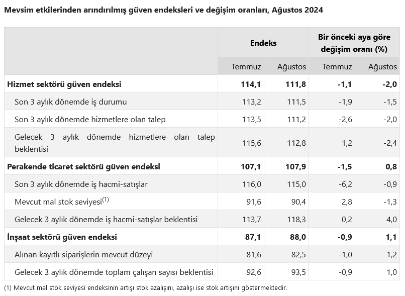 TÜİK- Güven Ağustos’ta perakende ticaret sektöründe yüzde 0,8 arttı