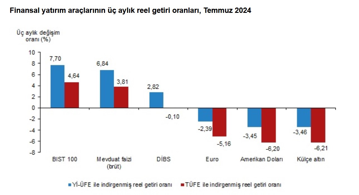 TÜİK- Temmuz’da aylık en yüksek reel getiri BIST 100 Endeksi’nde oldu