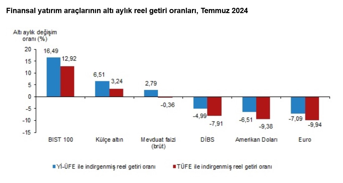 TÜİK- Temmuz’da aylık en yüksek reel getiri BIST 100 Endeksi’nde oldu