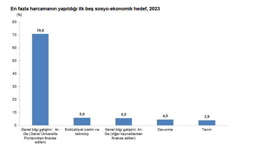 TÜİK- Ar-Ge harcaması 2023 yılında 98 milyar 737 milyon TL oldu