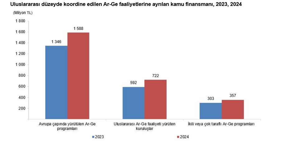 TÜİK- Ar-Ge harcaması 2023 yılında 98 milyar 737 milyon TL oldu