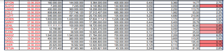 BMD Araştırma, BİST şirketleri nakit temettü dağıtım tarihlerini paylaştı