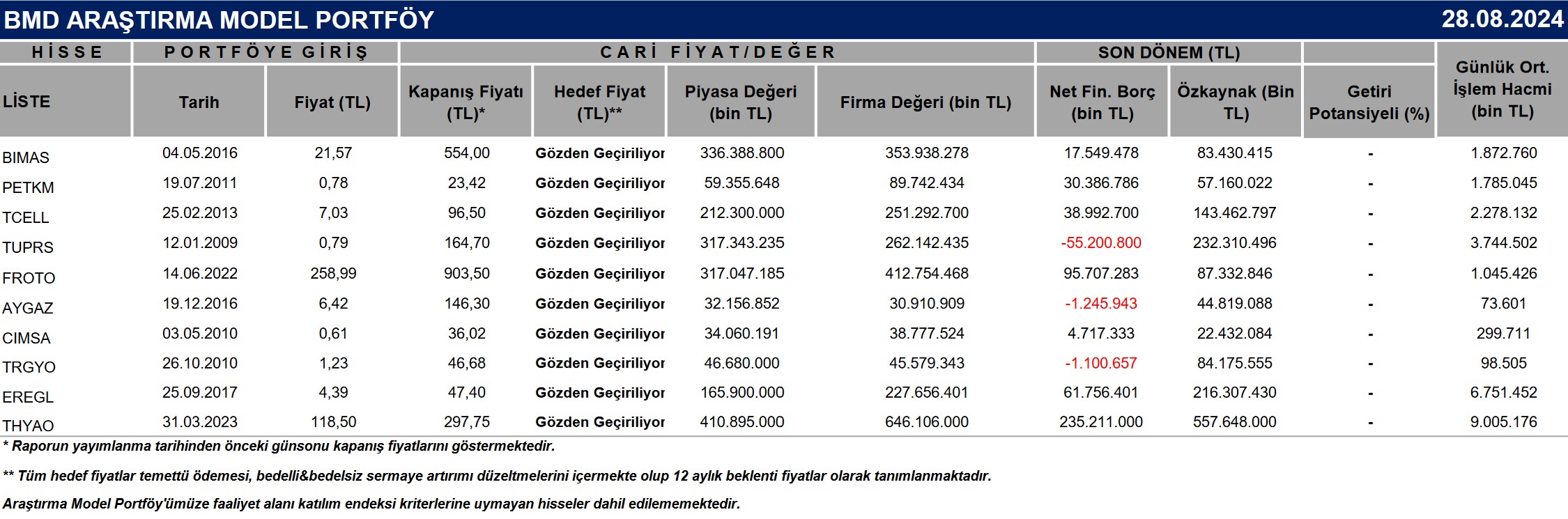 BMD Araştırma’dan model portföy tablosu