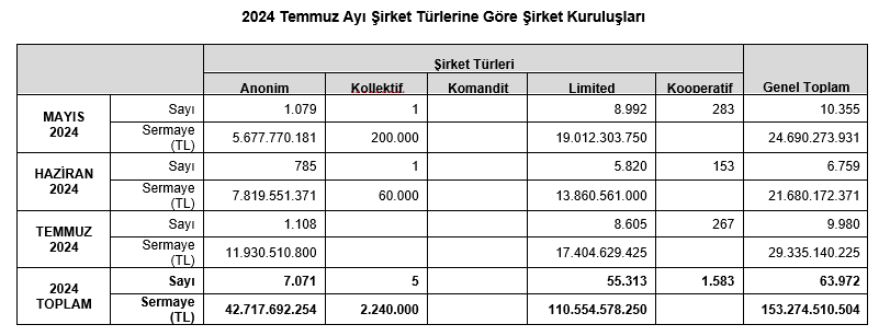 TOBB-İlk yedi ayda kurulan şirket sayısı geçen yılın aynı dönemine göre yüzde 14,5 azaldı