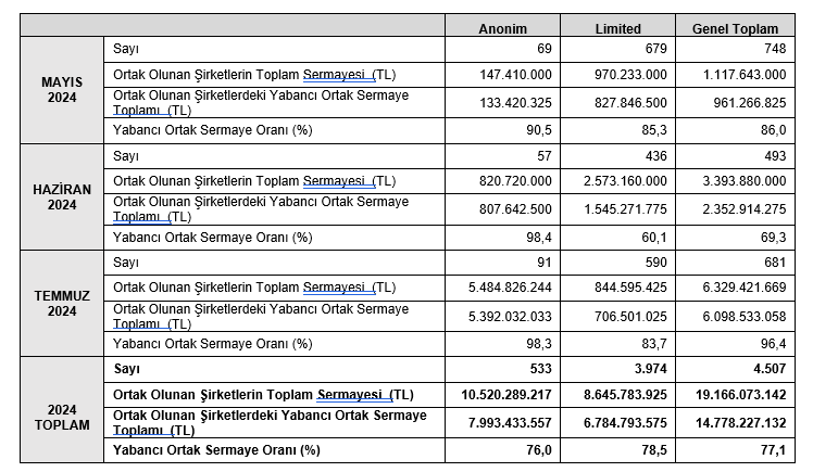 TOBB-İlk yedi ayda kurulan şirket sayısı geçen yılın aynı dönemine göre yüzde 14,5 azaldı