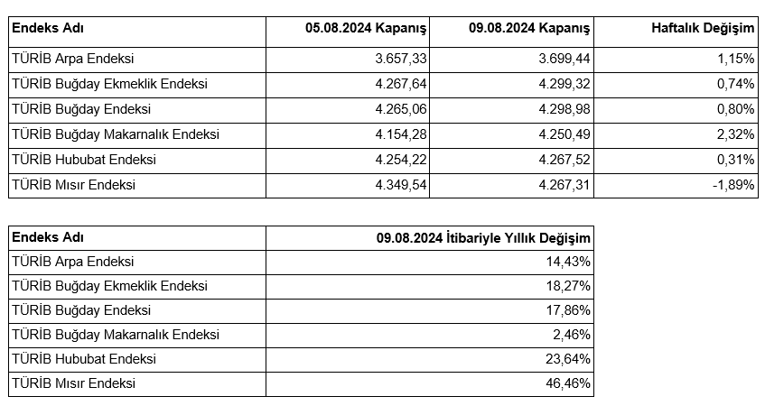 TÜRİB- Arpa, buğday ve mısır ürünleri için fiyat gelişimi açıklandı