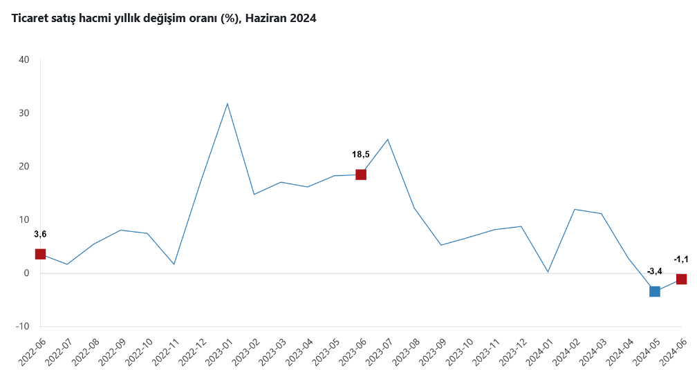 TÜİK-Ticaret satış hacmi yıllık yüzde 1,1 azaldı, perakende satış hacmi yüzde 8,6 arttı