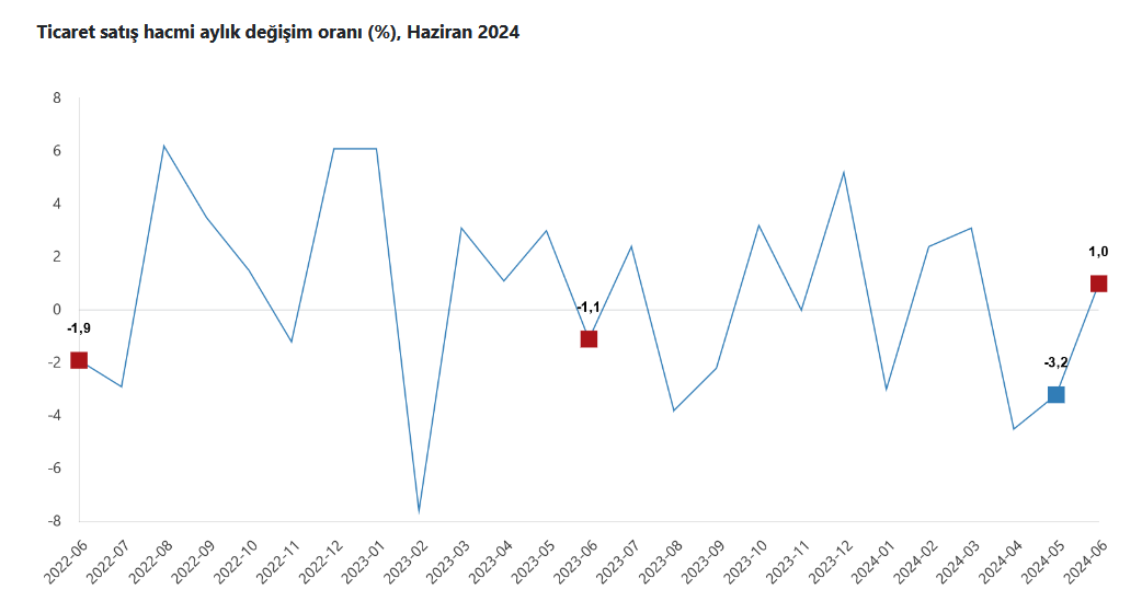 TÜİK-Ticaret satış hacmi yıllık yüzde 1,1 azaldı, perakende satış hacmi yüzde 8,6 arttı