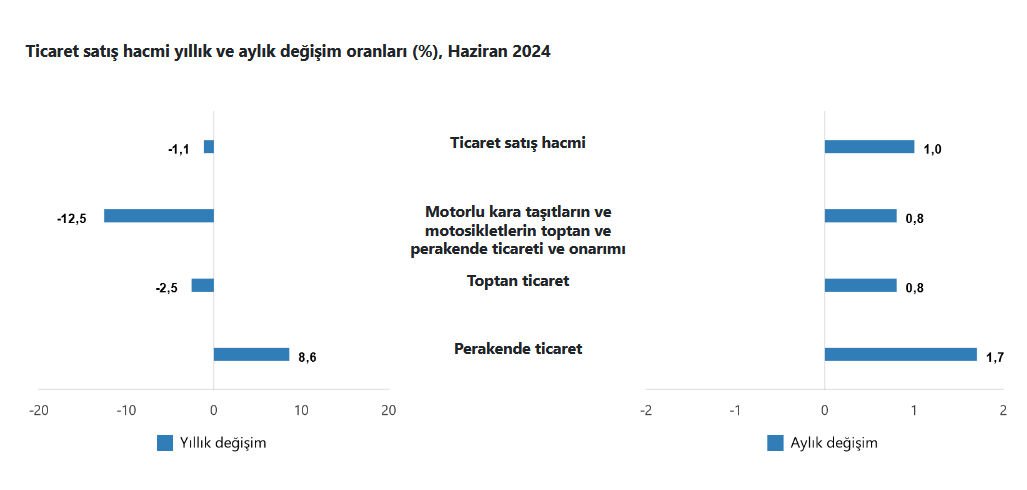 TÜİK-Ticaret satış hacmi yıllık yüzde 1,1 azaldı, perakende satış hacmi yüzde 8,6 arttı