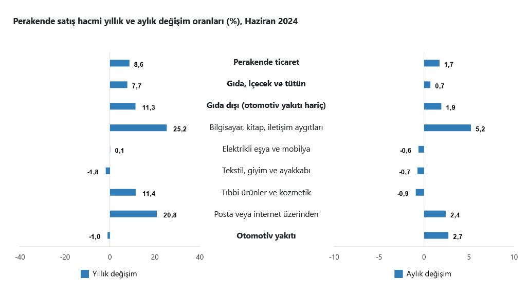 TÜİK-Ticaret satış hacmi yıllık yüzde 1,1 azaldı, perakende satış hacmi yüzde 8,6 arttı