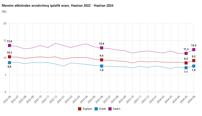 TÜİK-İşsizlik oranı Haziran’da 0,7 puan artarak yüzde 9,2 düzeyine yükseldi