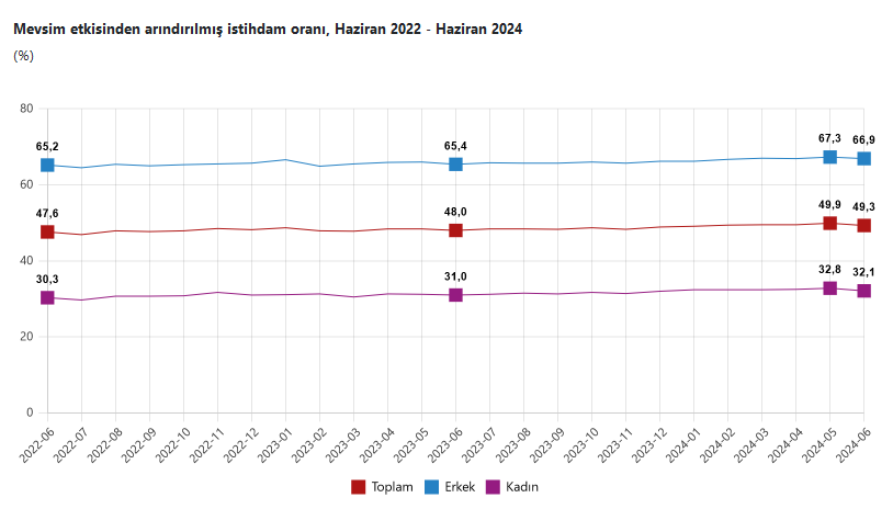 TÜİK-İşsizlik oranı Haziran’da 0,7 puan artarak yüzde 9,2 düzeyine yükseldi