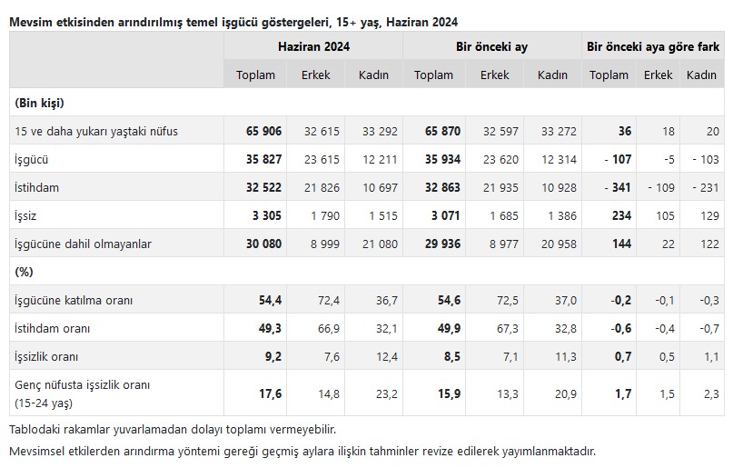 TÜİK-İşsizlik oranı Haziran’da 0,7 puan artarak yüzde 9,2 düzeyine yükseldi