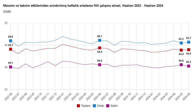 TÜİK-İşsizlik oranı Haziran’da 0,7 puan artarak yüzde 9,2 düzeyine yükseldi