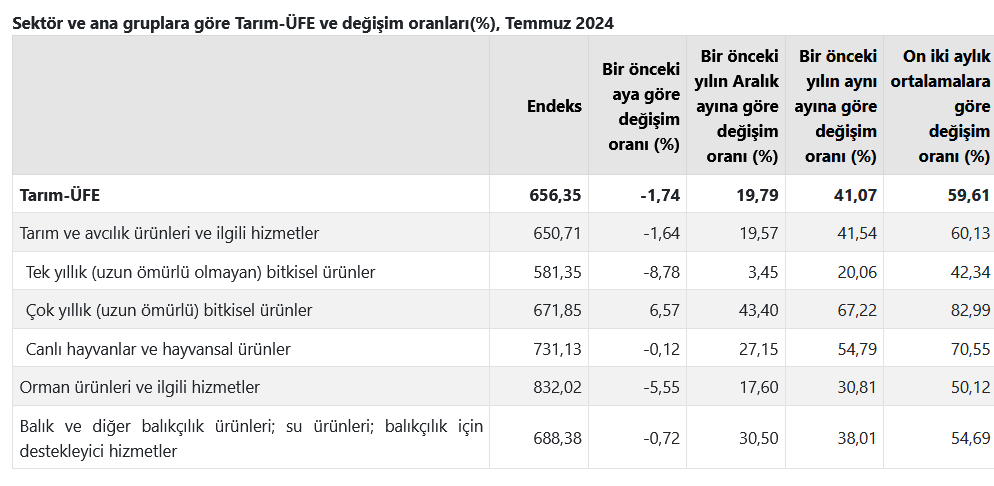 TÜİK-Tarım ürünleri üretici fiyatları Temmuz’da yıllık yüzde 41,07 arttı