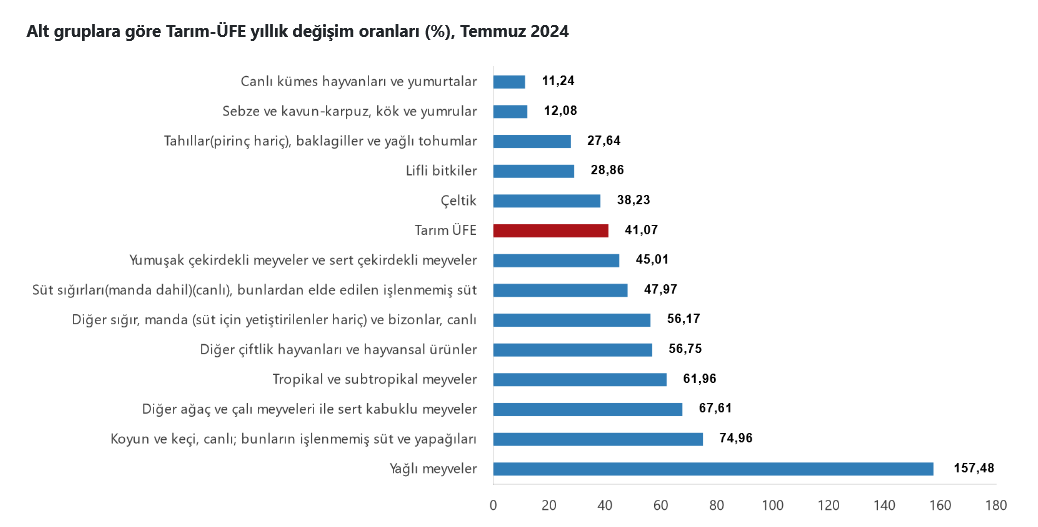 TÜİK-Tarım ürünleri üretici fiyatları Temmuz’da yıllık yüzde 41,07 arttı