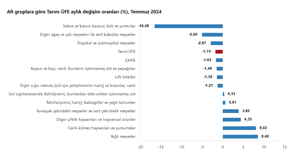 TÜİK-Tarım ürünleri üretici fiyatları Temmuz’da yıllık yüzde 41,07 arttı