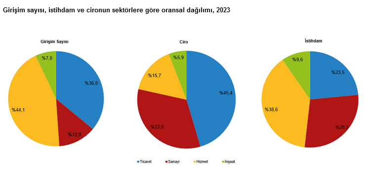 TÜİK- Türkiye’de 2023’te faal olan girişimlerin yüzde 44,1’i hizmet sektöründe yer aldı