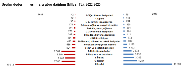 TÜİK- Türkiye’de 2023’te faal olan girişimlerin yüzde 44,1’i hizmet sektöründe yer aldı