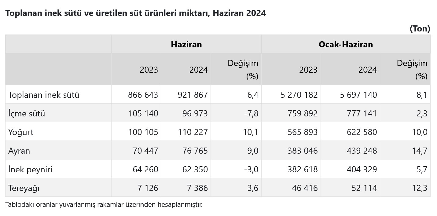 TÜİK-Süt işletmelerini topladığı inek sütü Haziran’da yüzde 6,4 artışla 921,867 tona çıktı