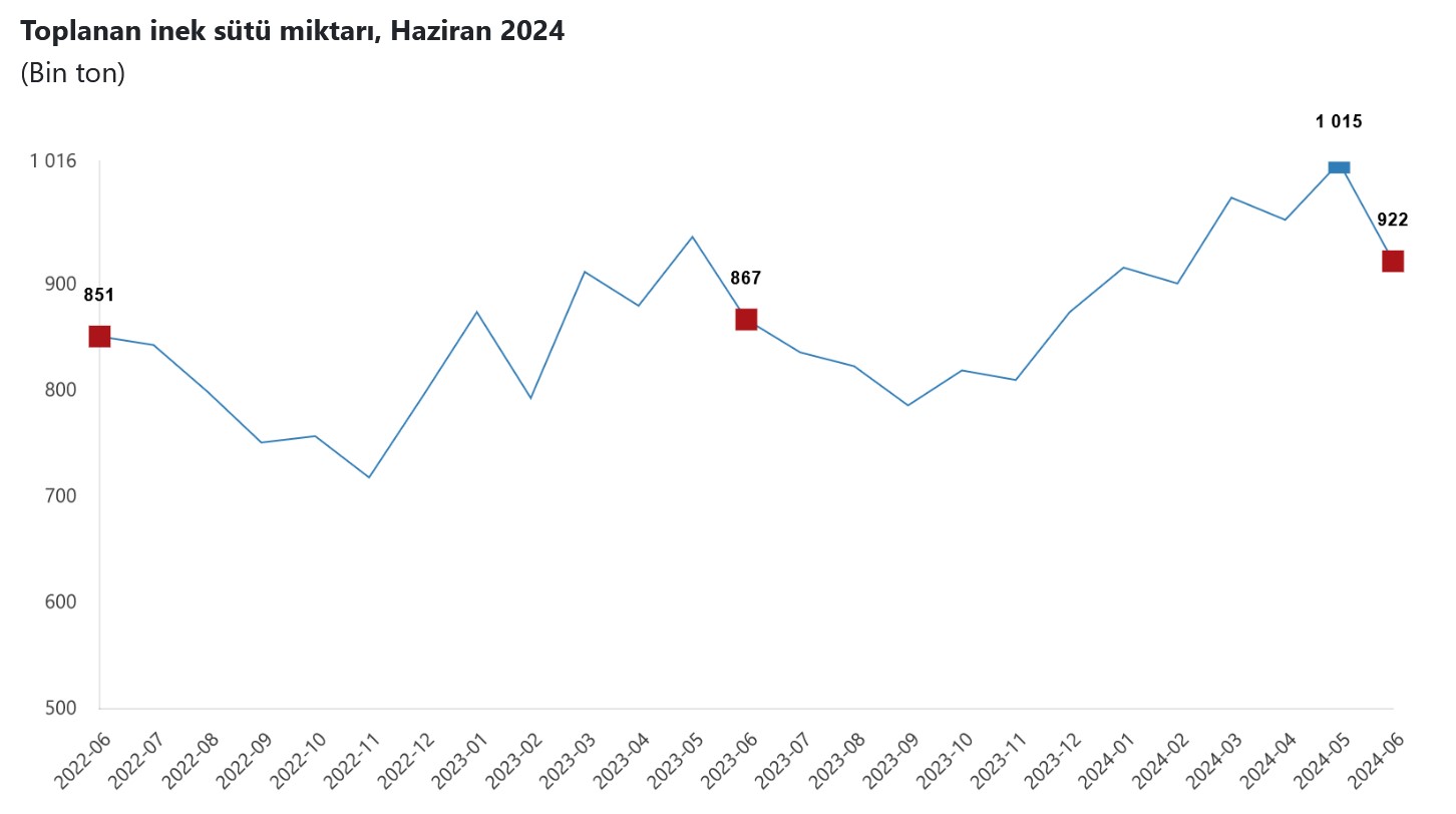 TÜİK-Süt işletmelerini topladığı inek sütü Haziran’da yüzde 6,4 artışla 921,867 tona çıktı