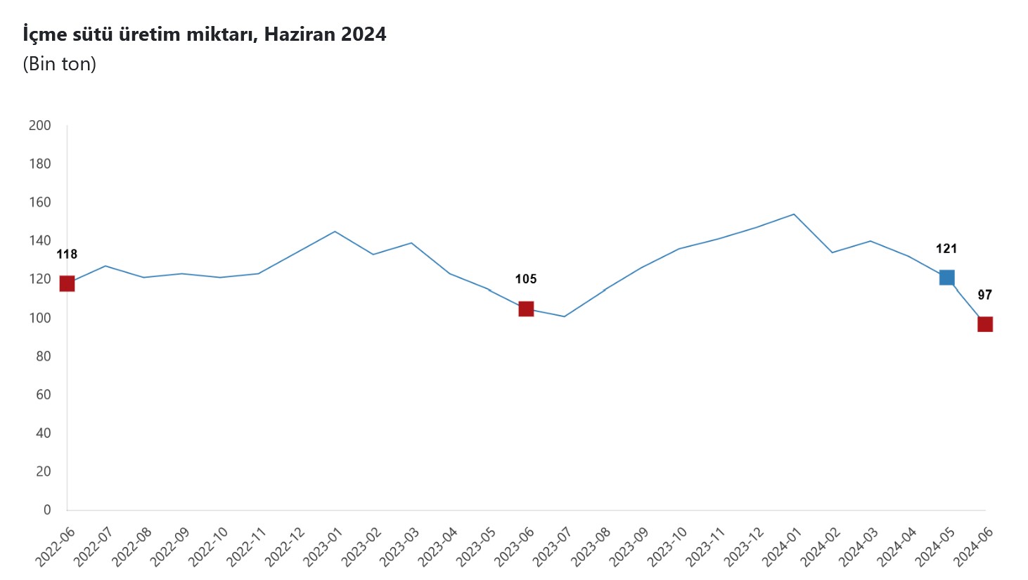 TÜİK-Süt işletmelerini topladığı inek sütü Haziran’da yüzde 6,4 artışla 921,867 tona çıktı