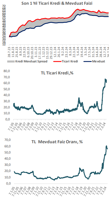 BMD Araştırma: TL mevduat faizi düştü