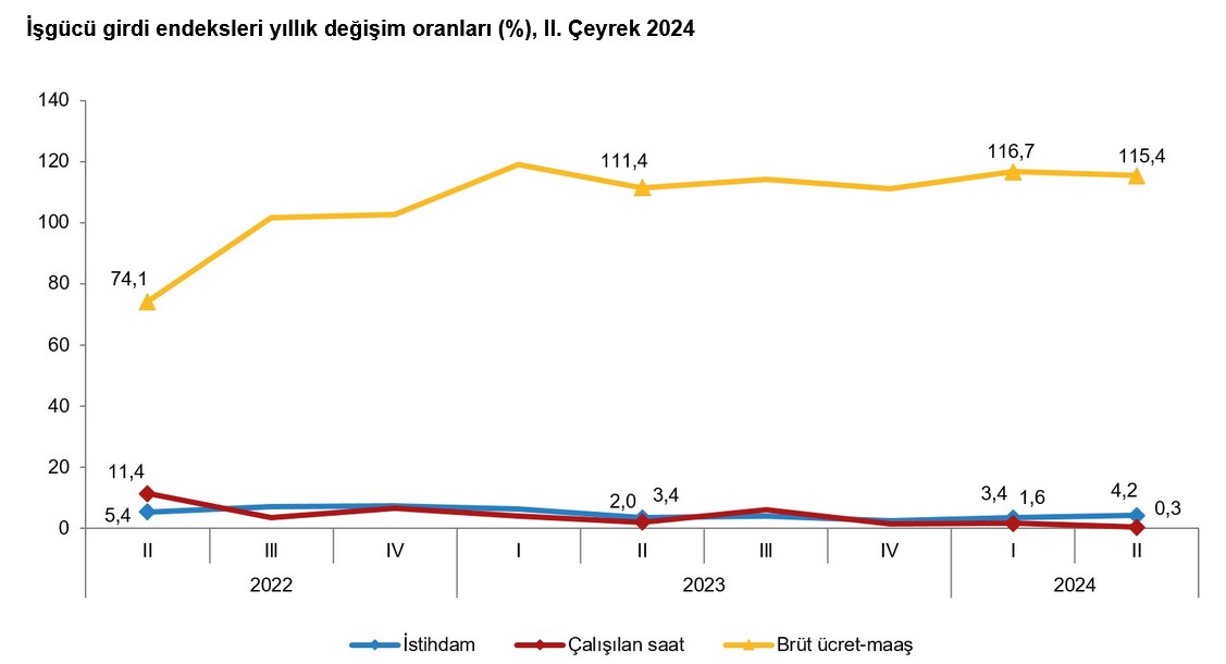 TÜİK – Sanayi, inşaat ve ticarette istihdam endeksi ikinci çeyrekte yıllık yüzde 4,2 arttı