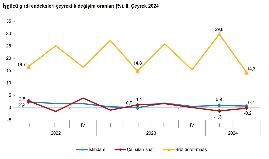 TÜİK – Sanayi, inşaat ve ticarette istihdam endeksi ikinci çeyrekte yıllık yüzde 4,2 arttı