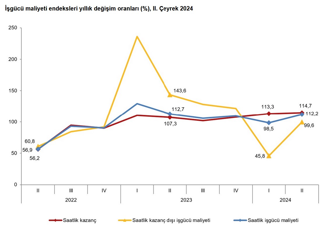 TÜİK – Sanayi, inşaat ve ticarette istihdam endeksi ikinci çeyrekte yıllık yüzde 4,2 arttı