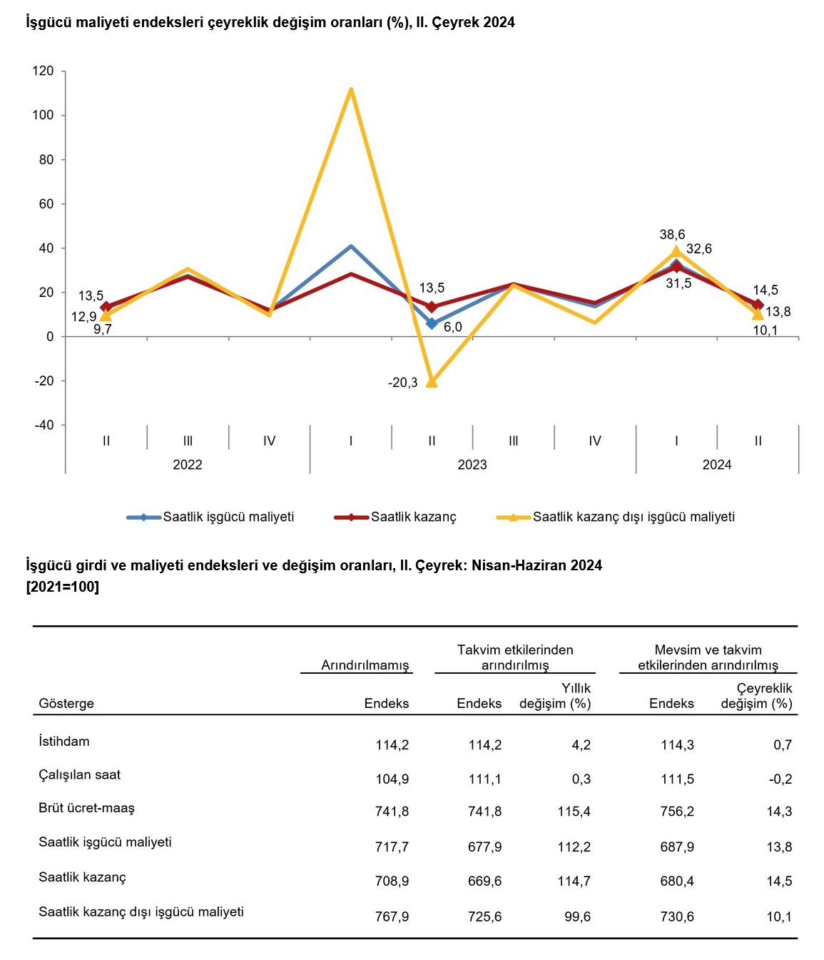 TÜİK – Sanayi, inşaat ve ticarette istihdam endeksi ikinci çeyrekte yıllık yüzde 4,2 arttı