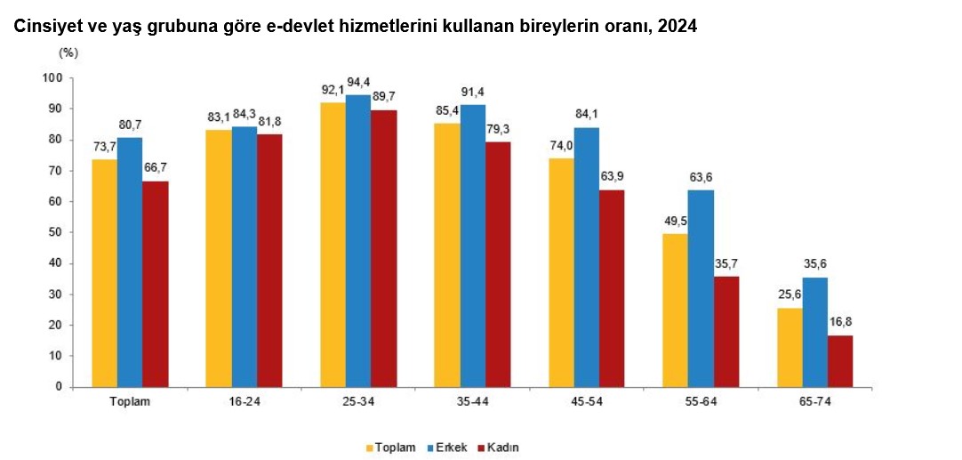 TÜİK- İnternet kullanımı, 2024 yılında yüzde 88,8’e çıktı