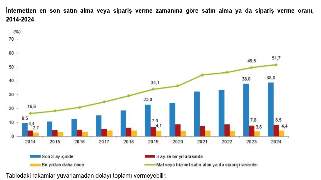 TÜİK- İnternet kullanımı, 2024 yılında yüzde 88,8’e çıktı