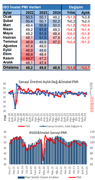 BMD Araştırma: Çalışan sayısındaki düşüş son 21 ayın en yüksek hızında ölçüldü