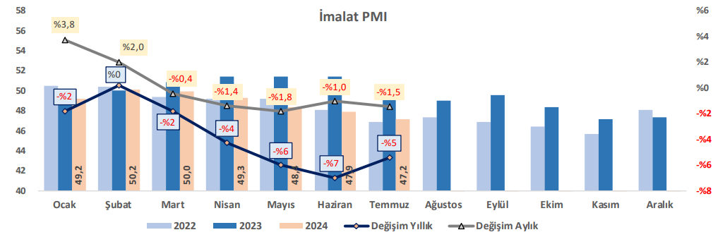 BMD Araştırma: Çalışan sayısındaki düşüş son 21 ayın en yüksek hızında ölçüldü