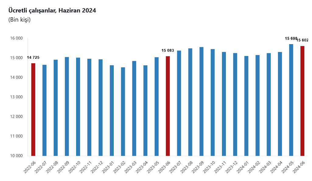 TÜİK- Haziran ayında ücretli çalışan sayısı yıllık yüzde 3,4 arttı