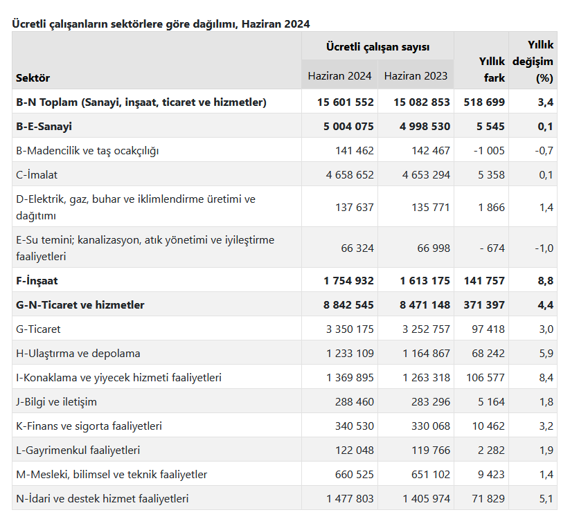 TÜİK- Haziran ayında ücretli çalışan sayısı yıllık yüzde 3,4 arttı