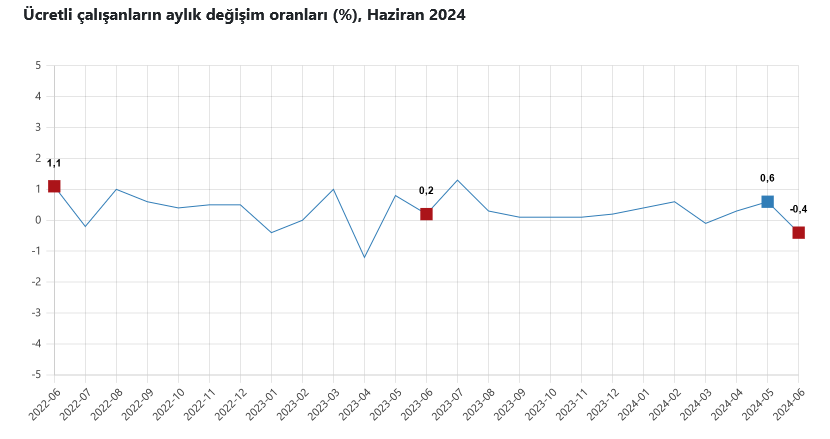 TÜİK- Haziran ayında ücretli çalışan sayısı yıllık yüzde 3,4 arttı