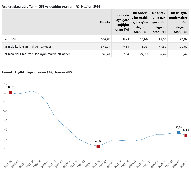 TÜİK- Tarımsal girdi fiyatları Haziran’da aylık yüzde 0,93, yıllık yüzde 47,56 yükseldi