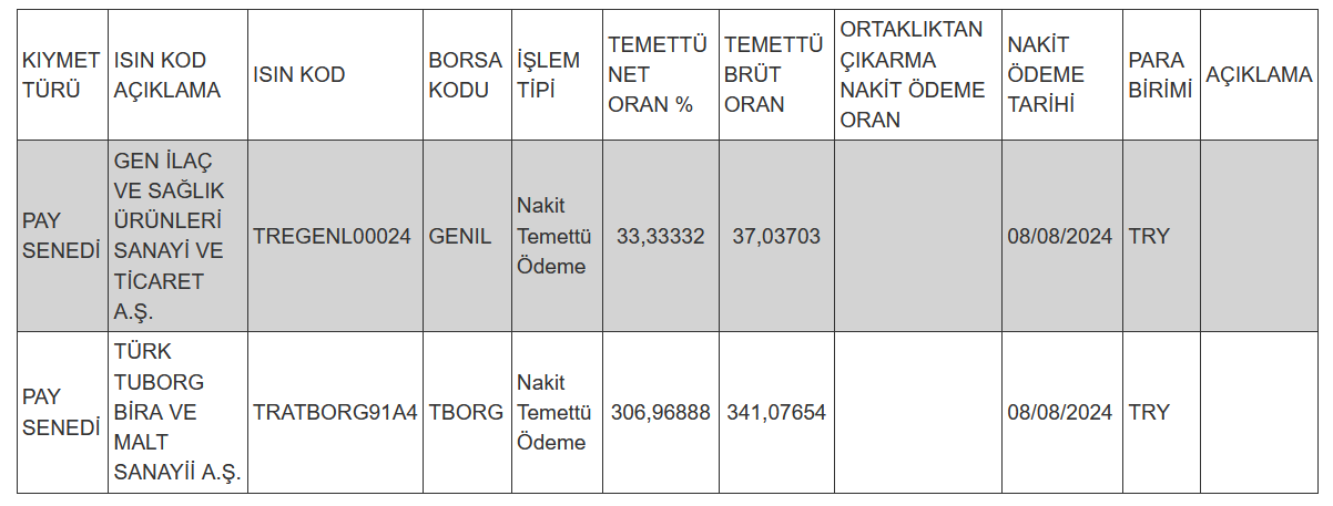 Pay mali hak kullanım işlemi