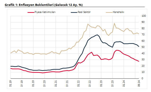 TCMB- Hane halkına göre 12 ay sonra enflasyon yüzde 71,6 düzeyinde olacak