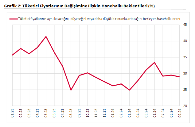 TCMB- Hane halkına göre 12 ay sonra enflasyon yüzde 71,6 düzeyinde olacak