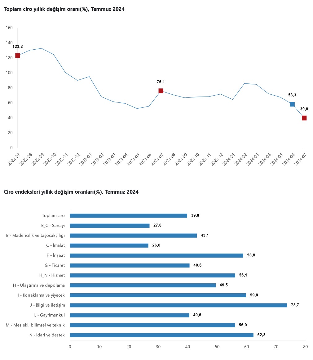 TÜİK – Sektörlerde toplam ciro Temmuz’da yıllık yüzde 39,8 arttı