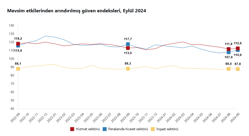 TÜİK- Güven Eylül’de hizmet ve perakende ticaret sektörlerinde arttı, inşaatta azaldı